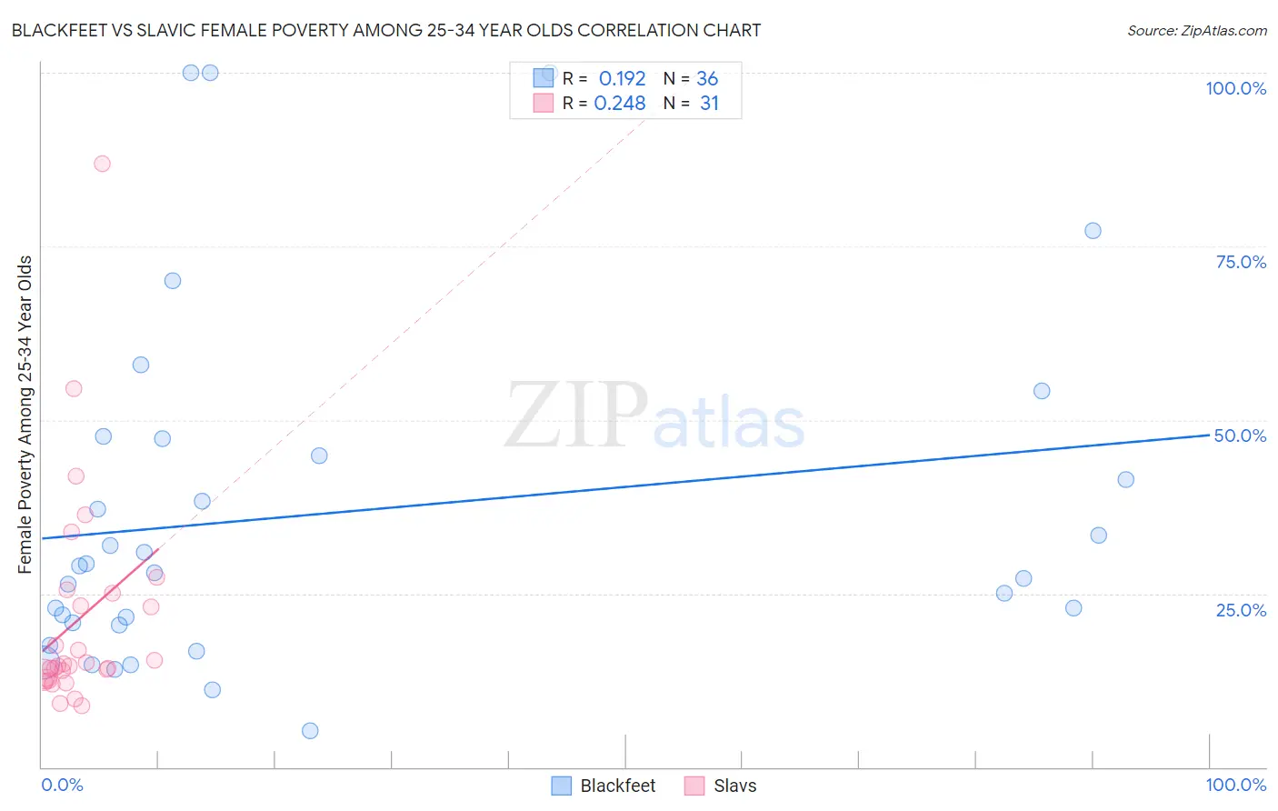 Blackfeet vs Slavic Female Poverty Among 25-34 Year Olds
