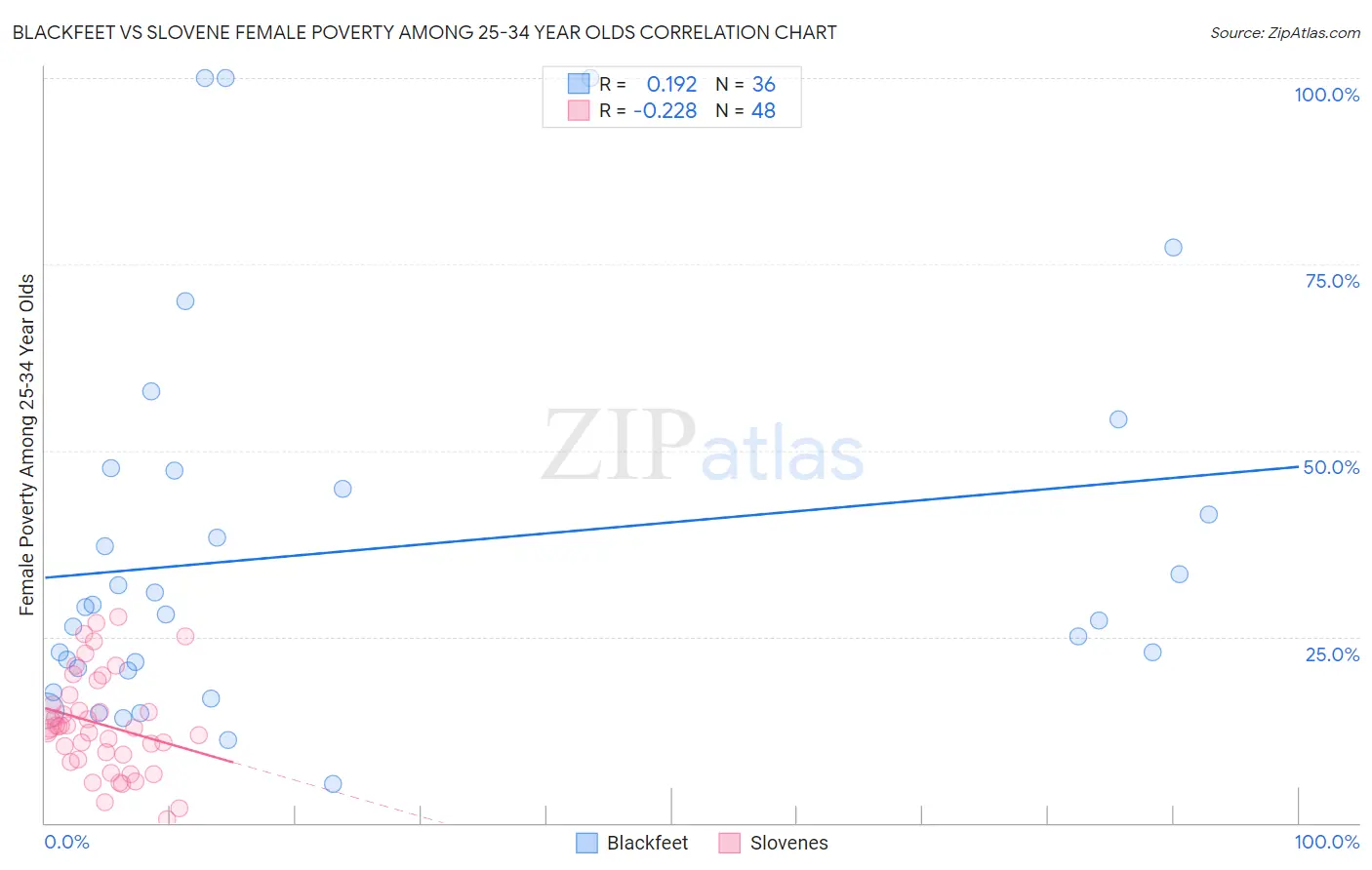 Blackfeet vs Slovene Female Poverty Among 25-34 Year Olds