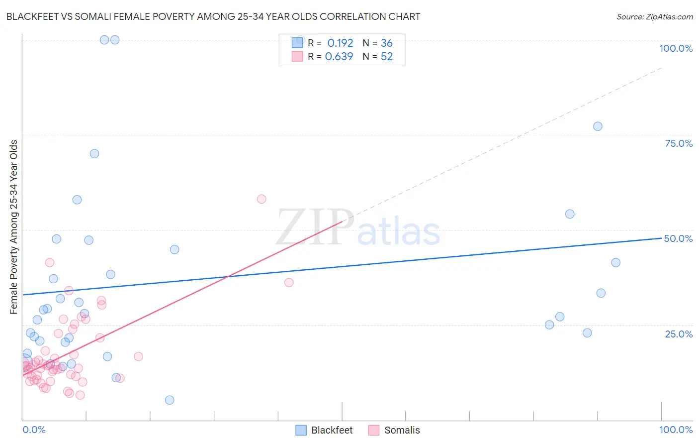 Blackfeet vs Somali Female Poverty Among 25-34 Year Olds