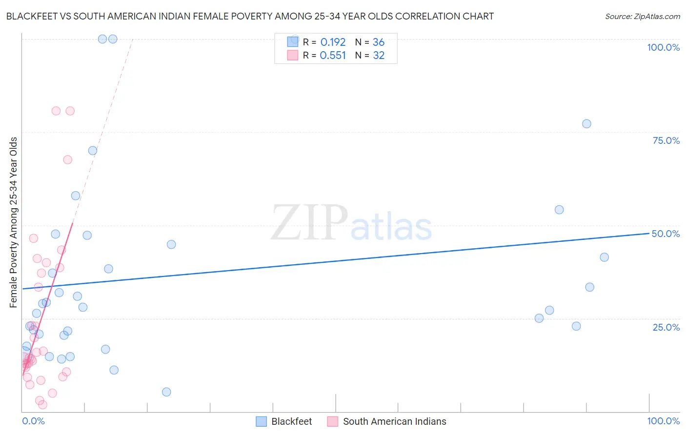 Blackfeet vs South American Indian Female Poverty Among 25-34 Year Olds