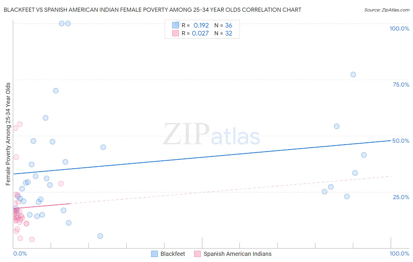 Blackfeet vs Spanish American Indian Female Poverty Among 25-34 Year Olds