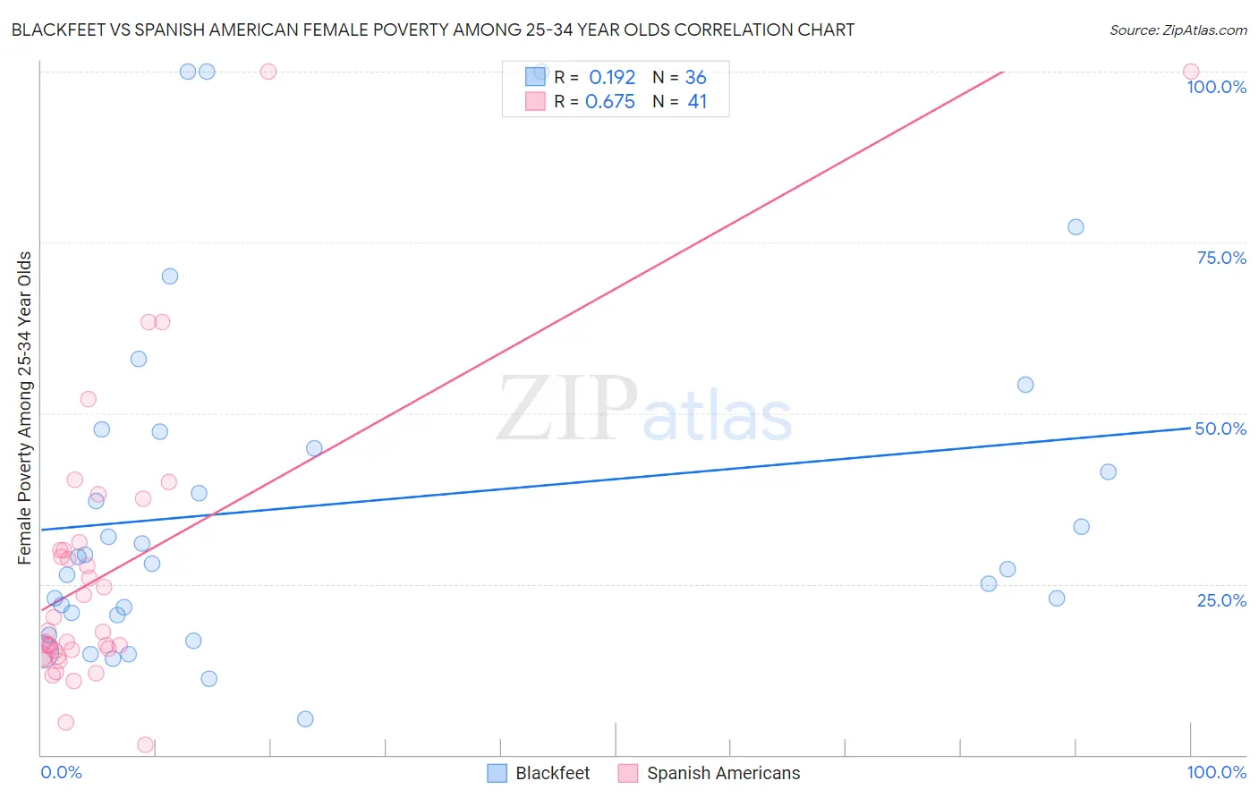 Blackfeet vs Spanish American Female Poverty Among 25-34 Year Olds