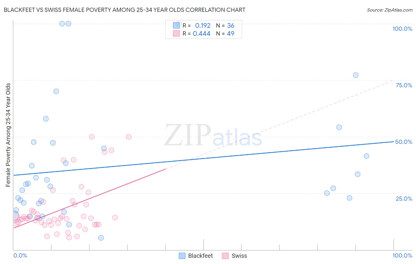 Blackfeet vs Swiss Female Poverty Among 25-34 Year Olds