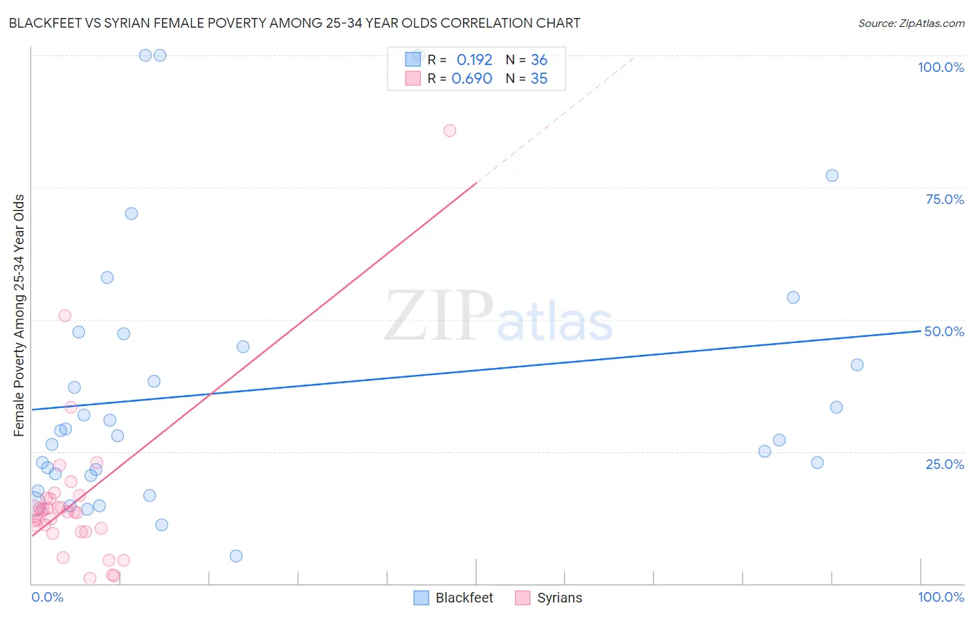 Blackfeet vs Syrian Female Poverty Among 25-34 Year Olds