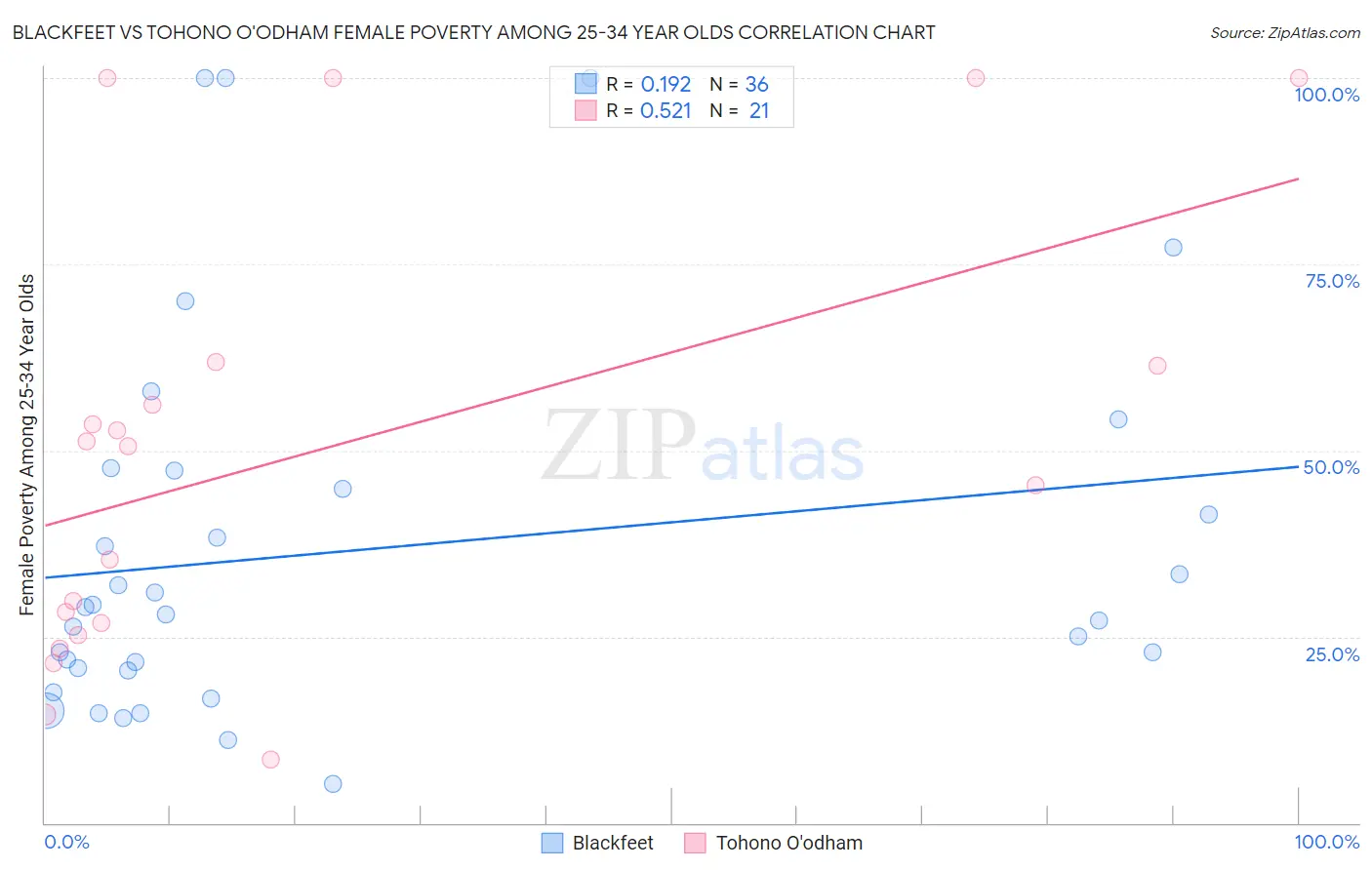 Blackfeet vs Tohono O'odham Female Poverty Among 25-34 Year Olds