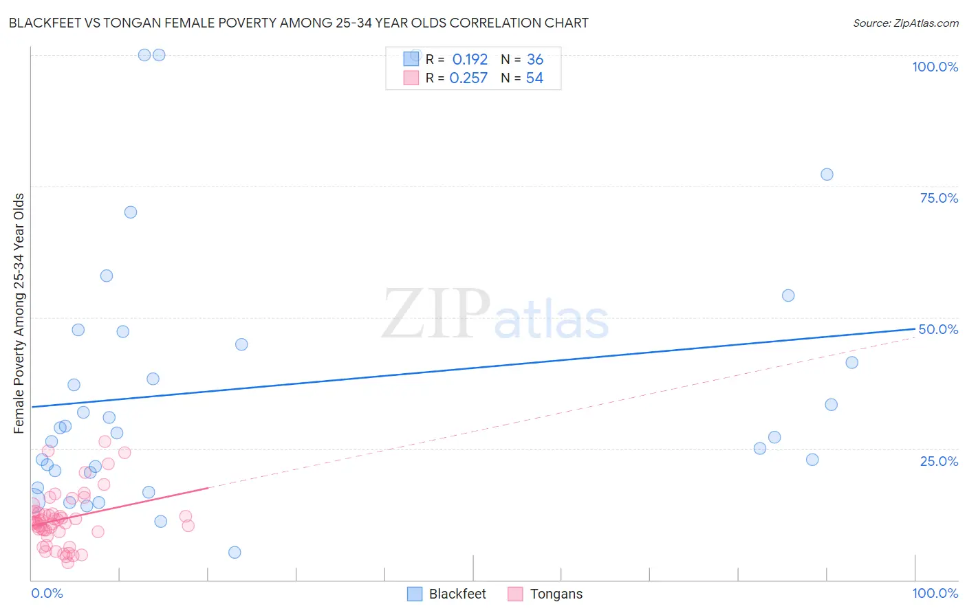 Blackfeet vs Tongan Female Poverty Among 25-34 Year Olds