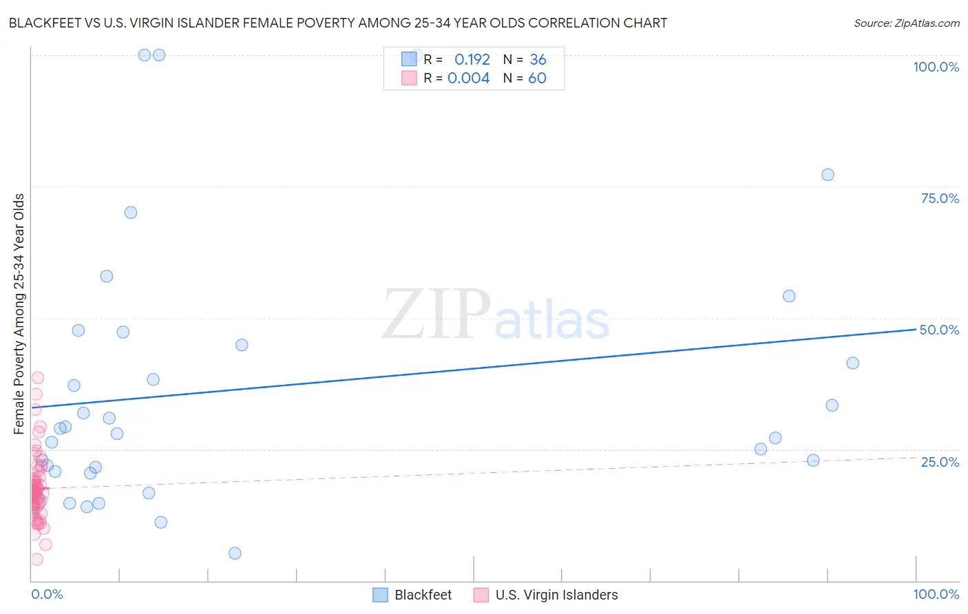 Blackfeet vs U.S. Virgin Islander Female Poverty Among 25-34 Year Olds