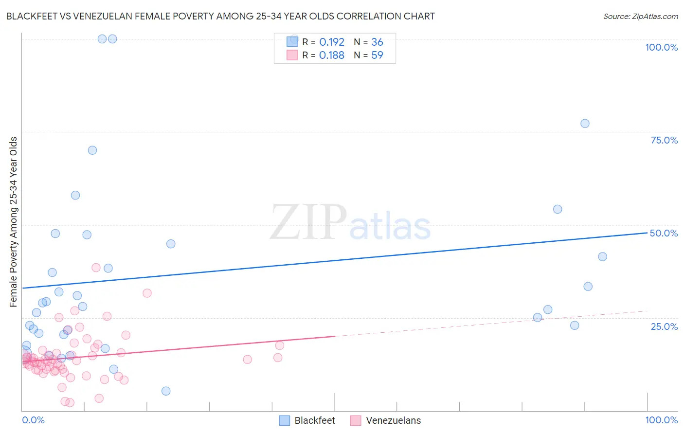 Blackfeet vs Venezuelan Female Poverty Among 25-34 Year Olds