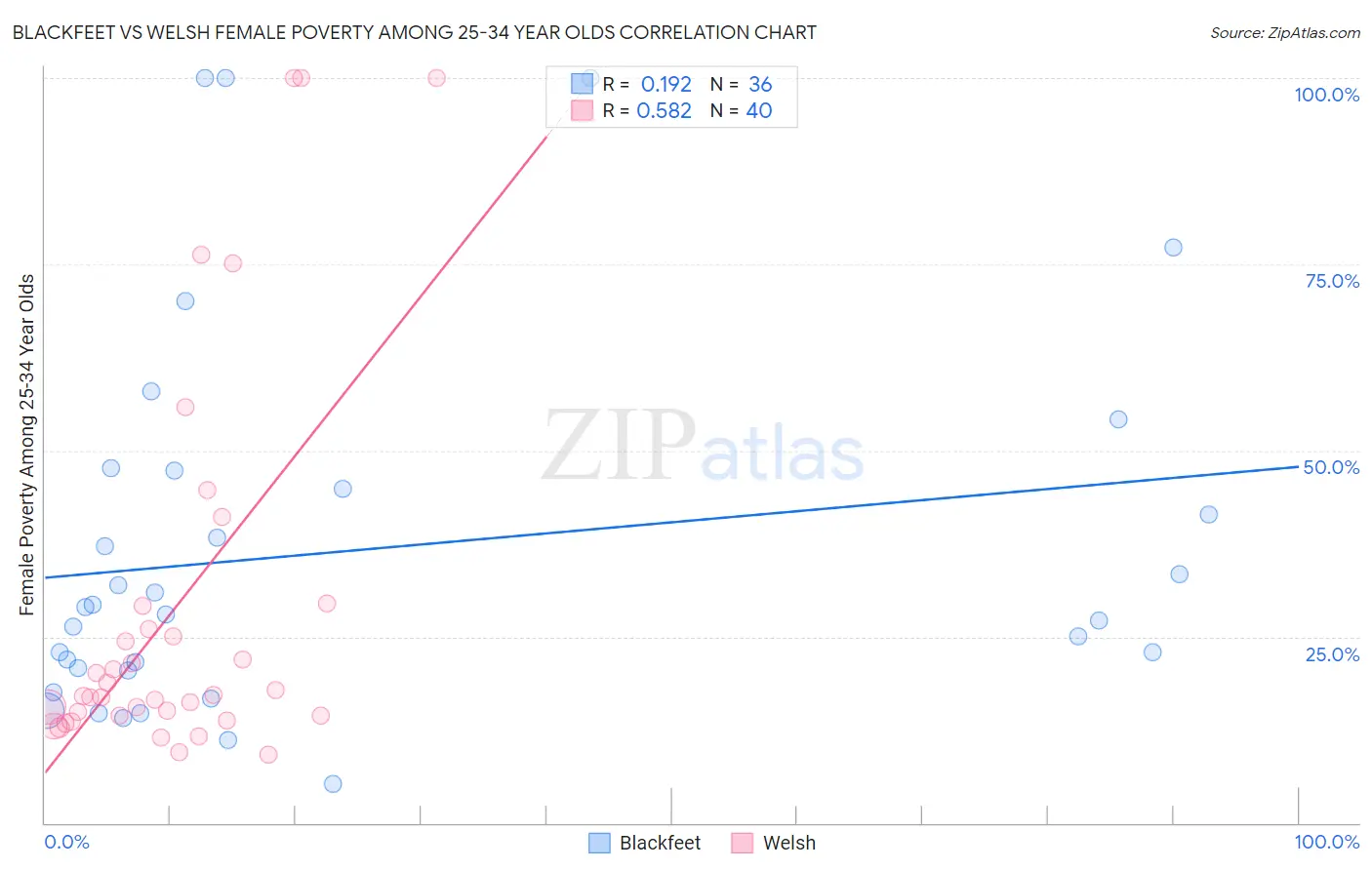 Blackfeet vs Welsh Female Poverty Among 25-34 Year Olds