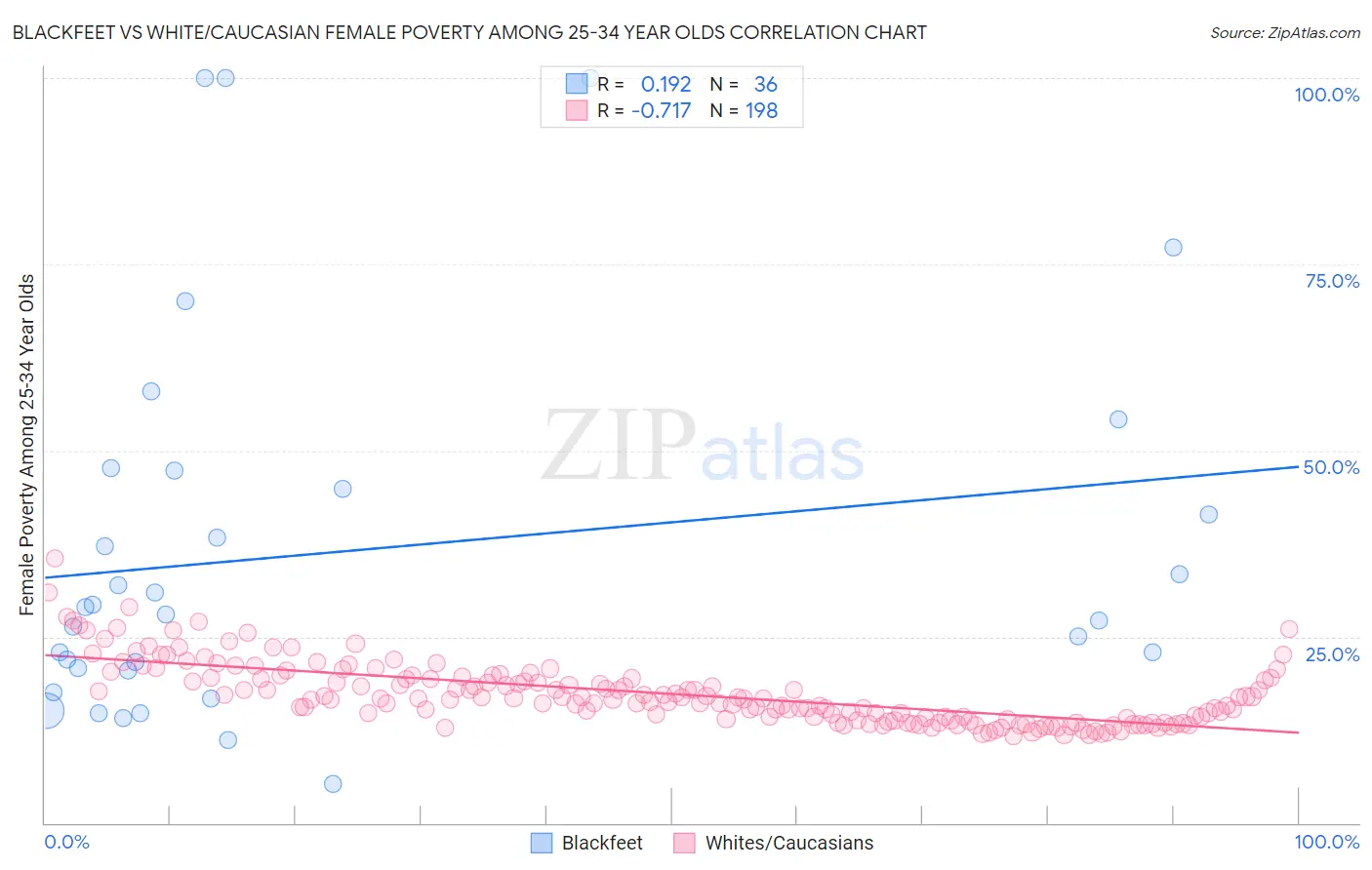 Blackfeet vs White/Caucasian Female Poverty Among 25-34 Year Olds