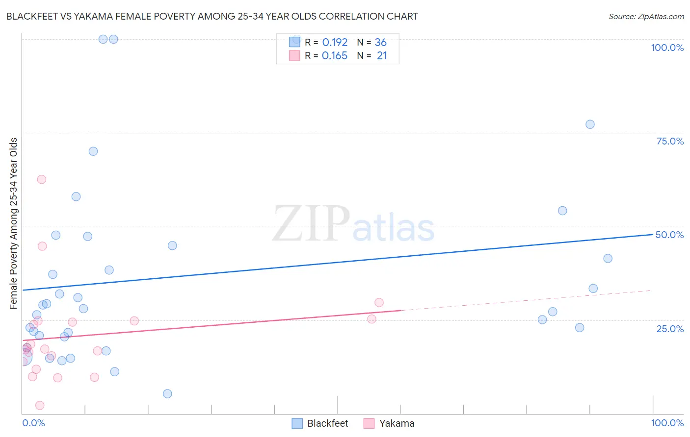 Blackfeet vs Yakama Female Poverty Among 25-34 Year Olds