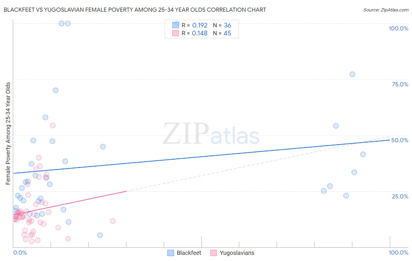 Blackfeet vs Yugoslavian Female Poverty Among 25-34 Year Olds