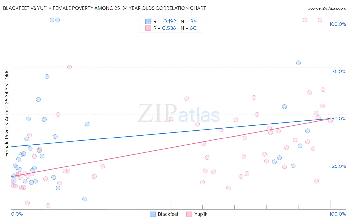 Blackfeet vs Yup'ik Female Poverty Among 25-34 Year Olds
