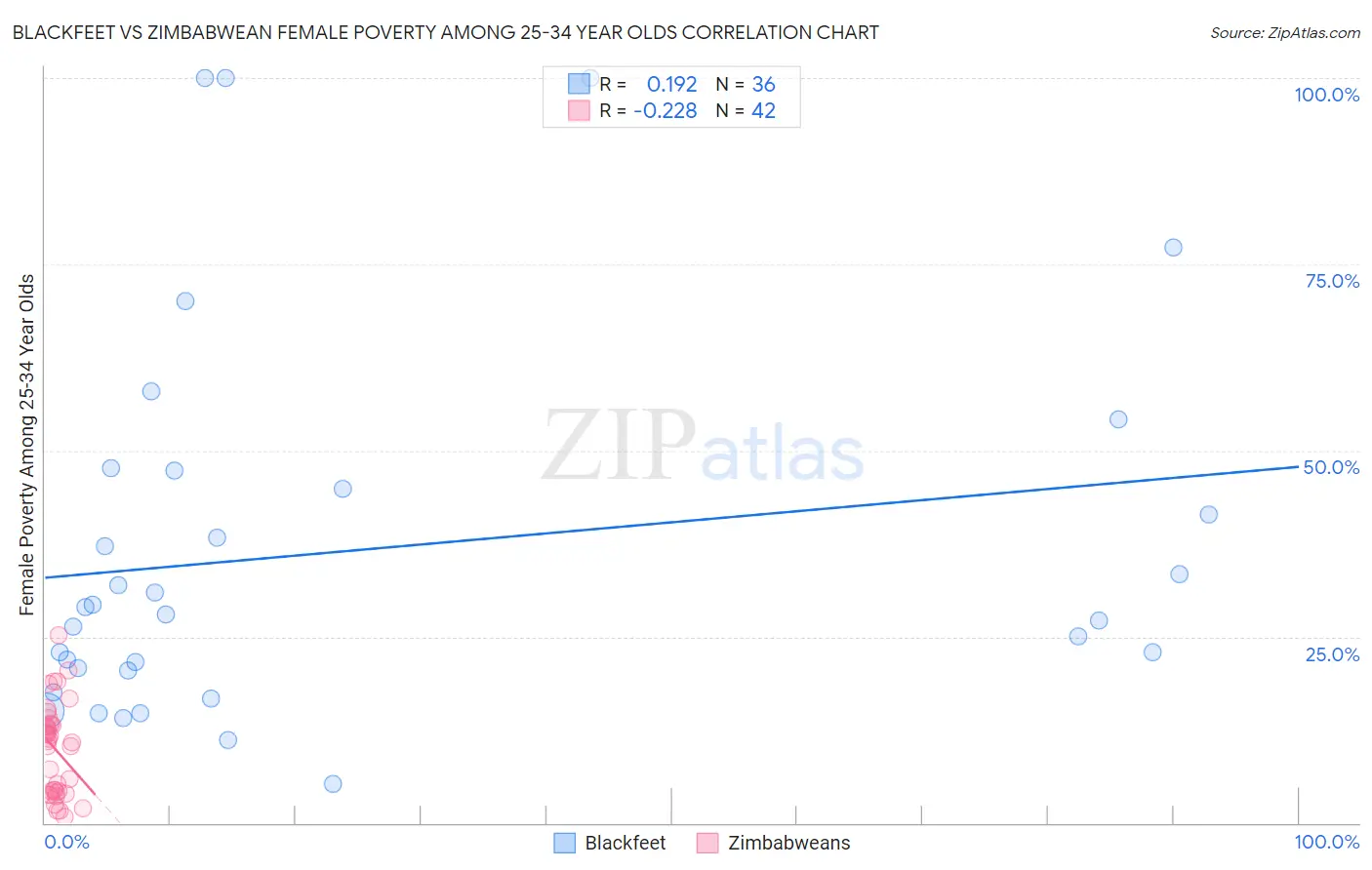 Blackfeet vs Zimbabwean Female Poverty Among 25-34 Year Olds