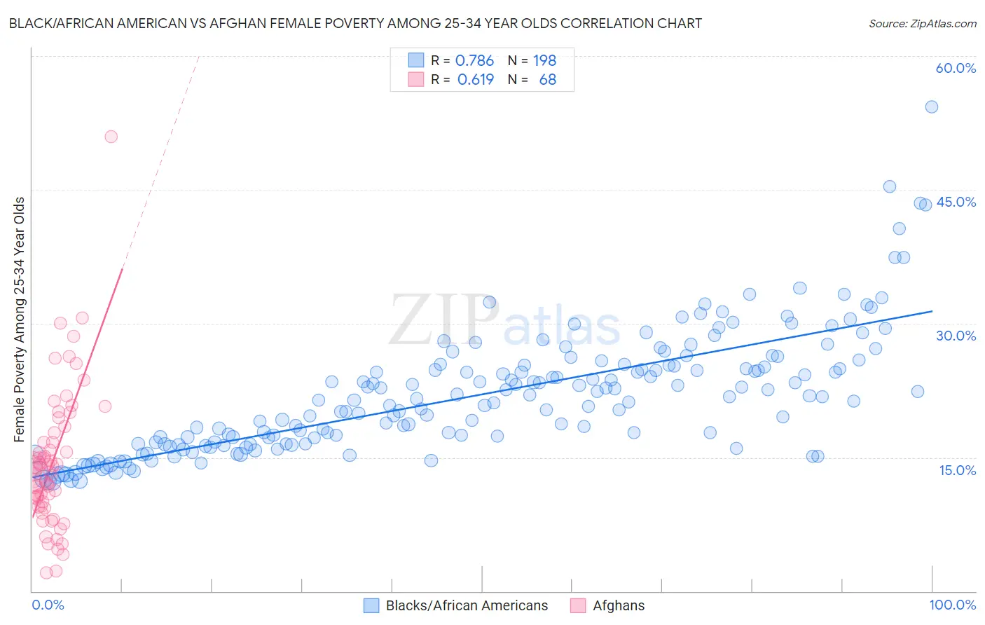 Black/African American vs Afghan Female Poverty Among 25-34 Year Olds