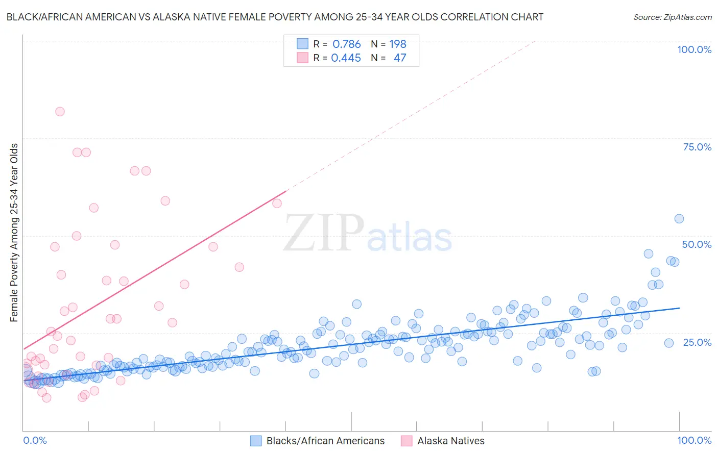 Black/African American vs Alaska Native Female Poverty Among 25-34 Year Olds