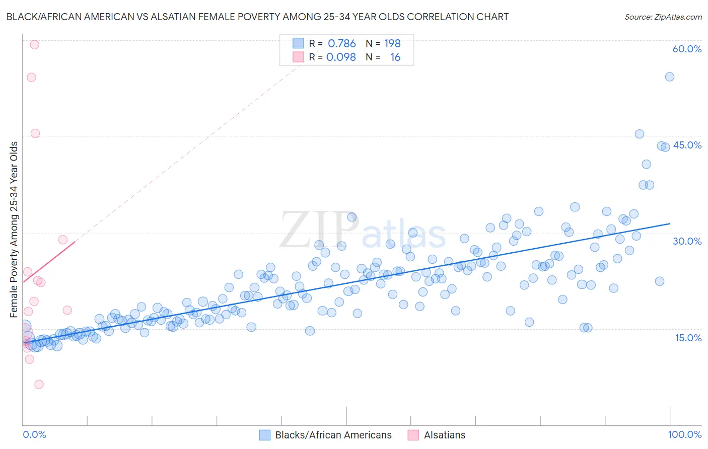 Black/African American vs Alsatian Female Poverty Among 25-34 Year Olds