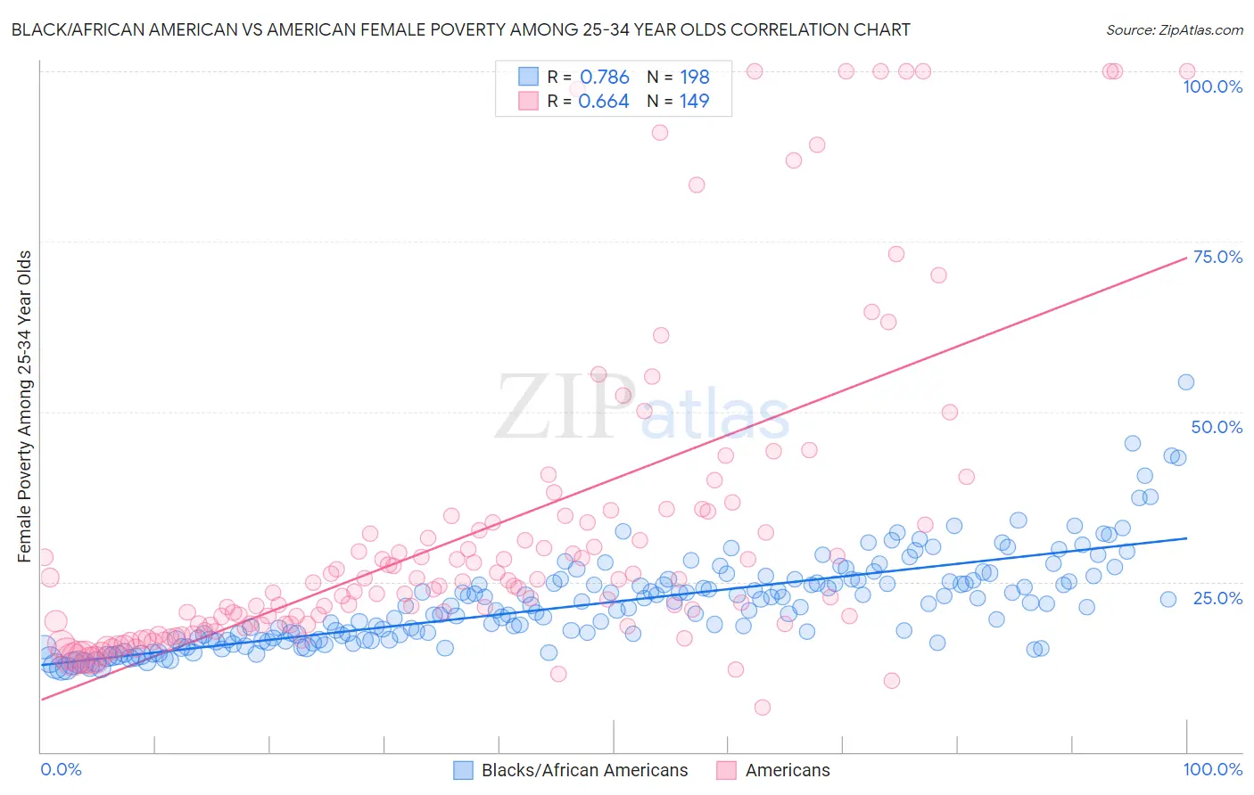Black/African American vs American Female Poverty Among 25-34 Year Olds