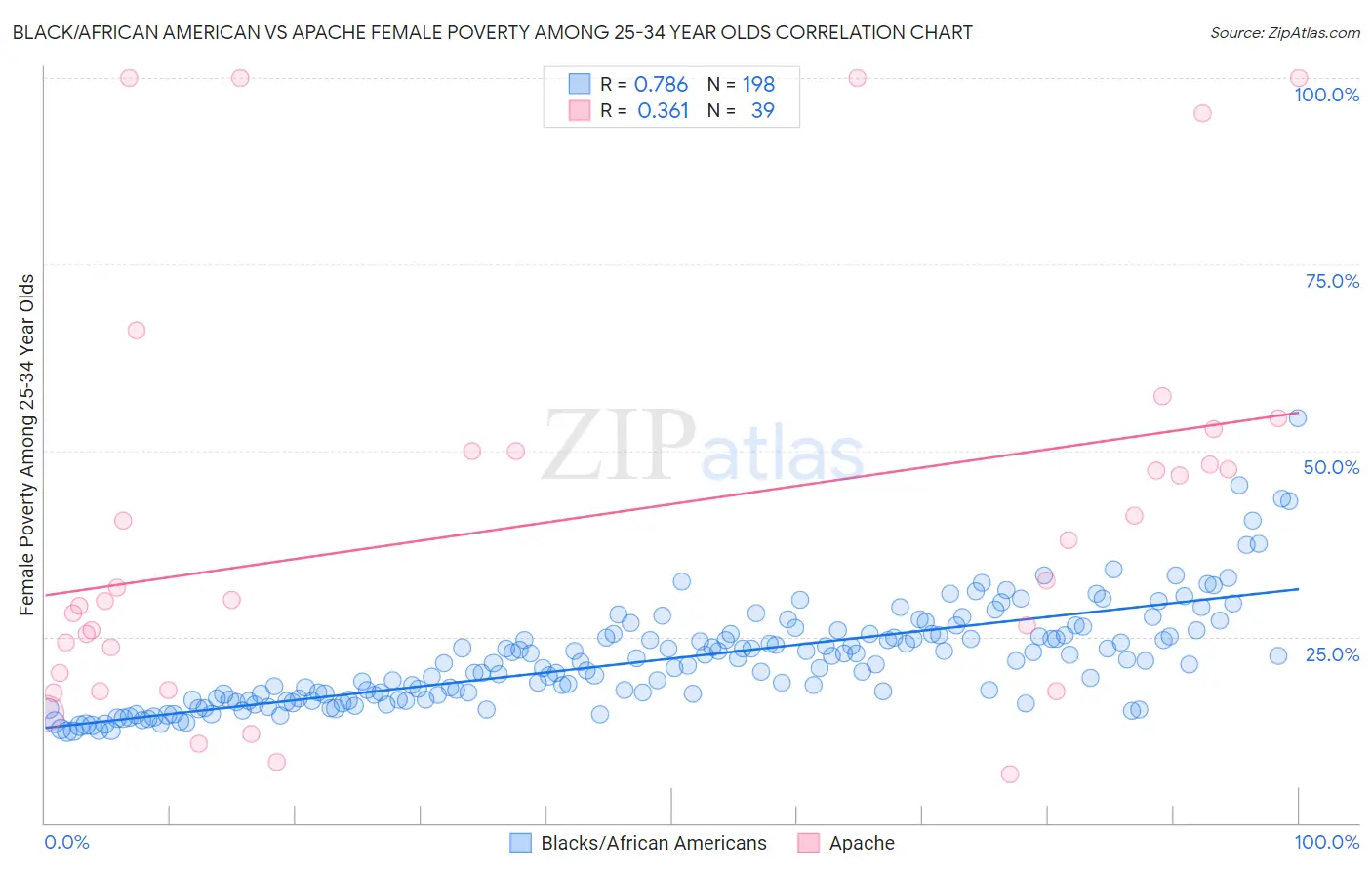 Black/African American vs Apache Female Poverty Among 25-34 Year Olds