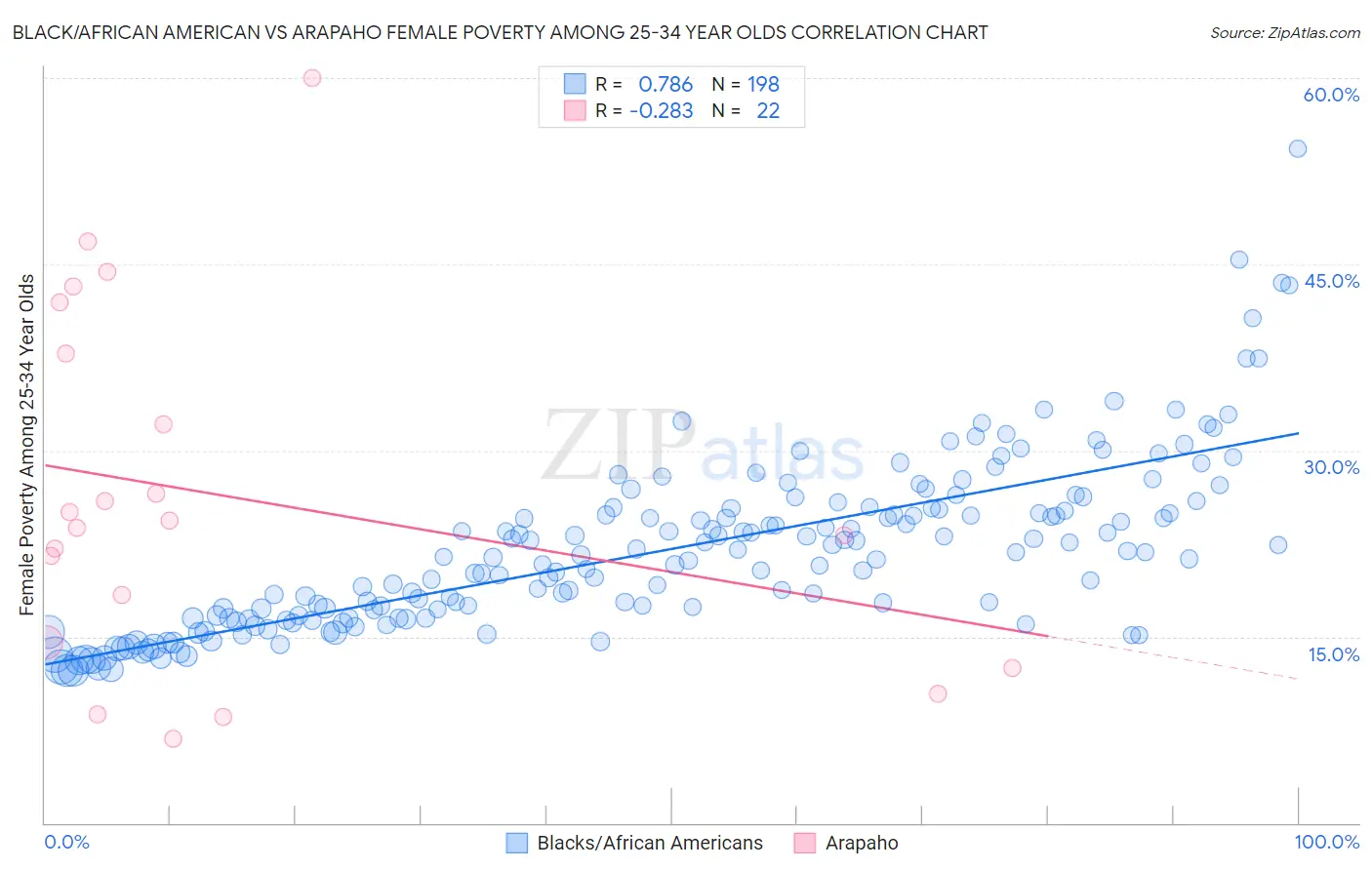 Black/African American vs Arapaho Female Poverty Among 25-34 Year Olds