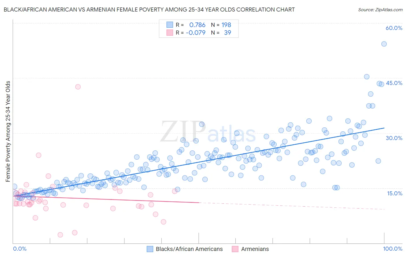 Black/African American vs Armenian Female Poverty Among 25-34 Year Olds