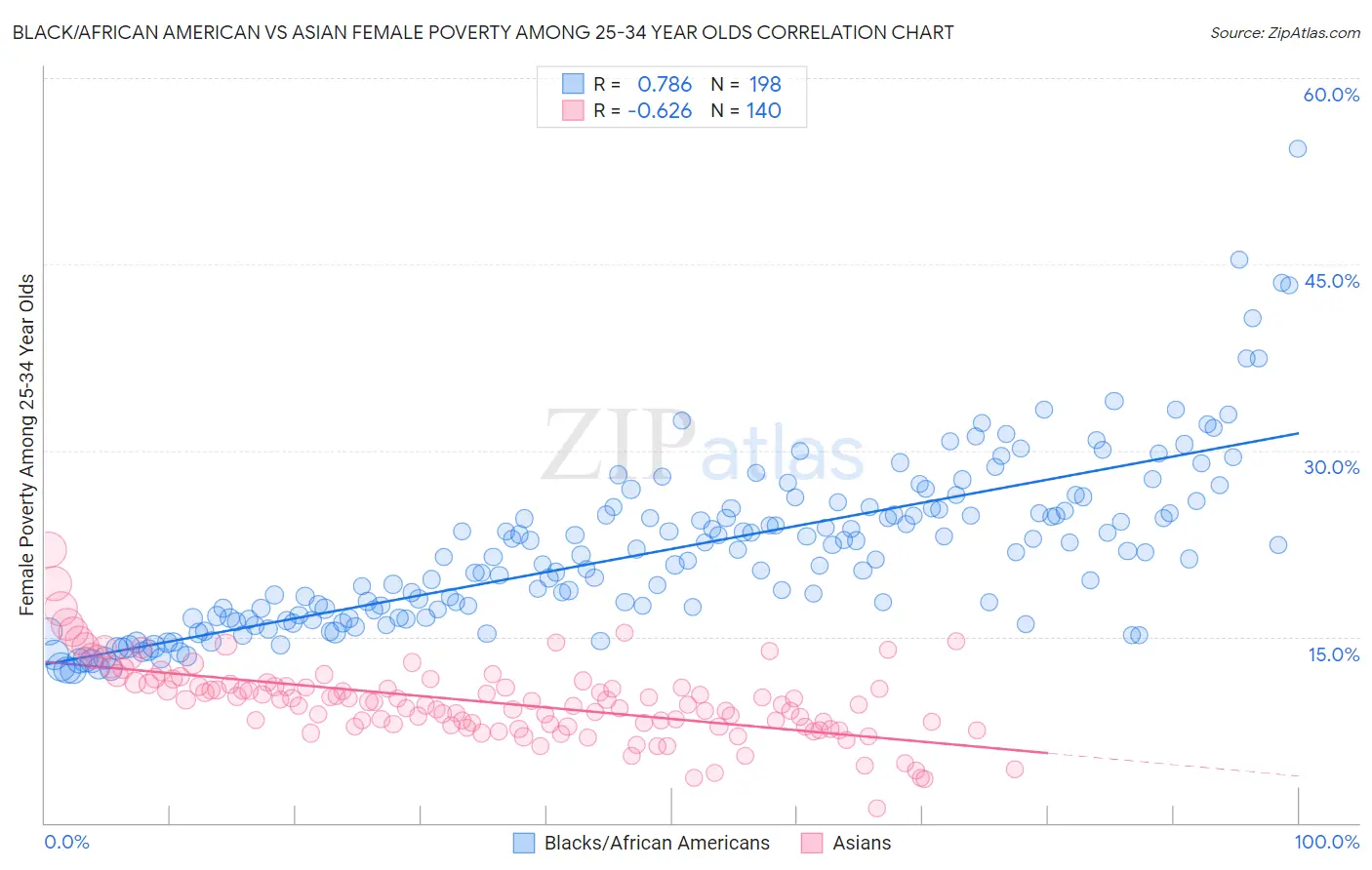 Black/African American vs Asian Female Poverty Among 25-34 Year Olds