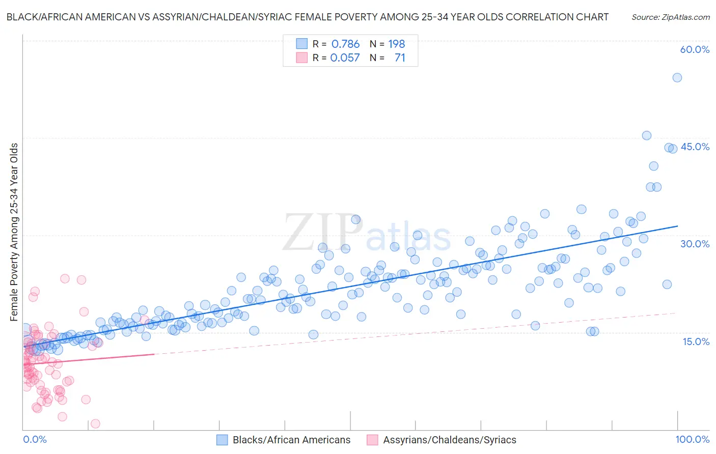Black/African American vs Assyrian/Chaldean/Syriac Female Poverty Among 25-34 Year Olds