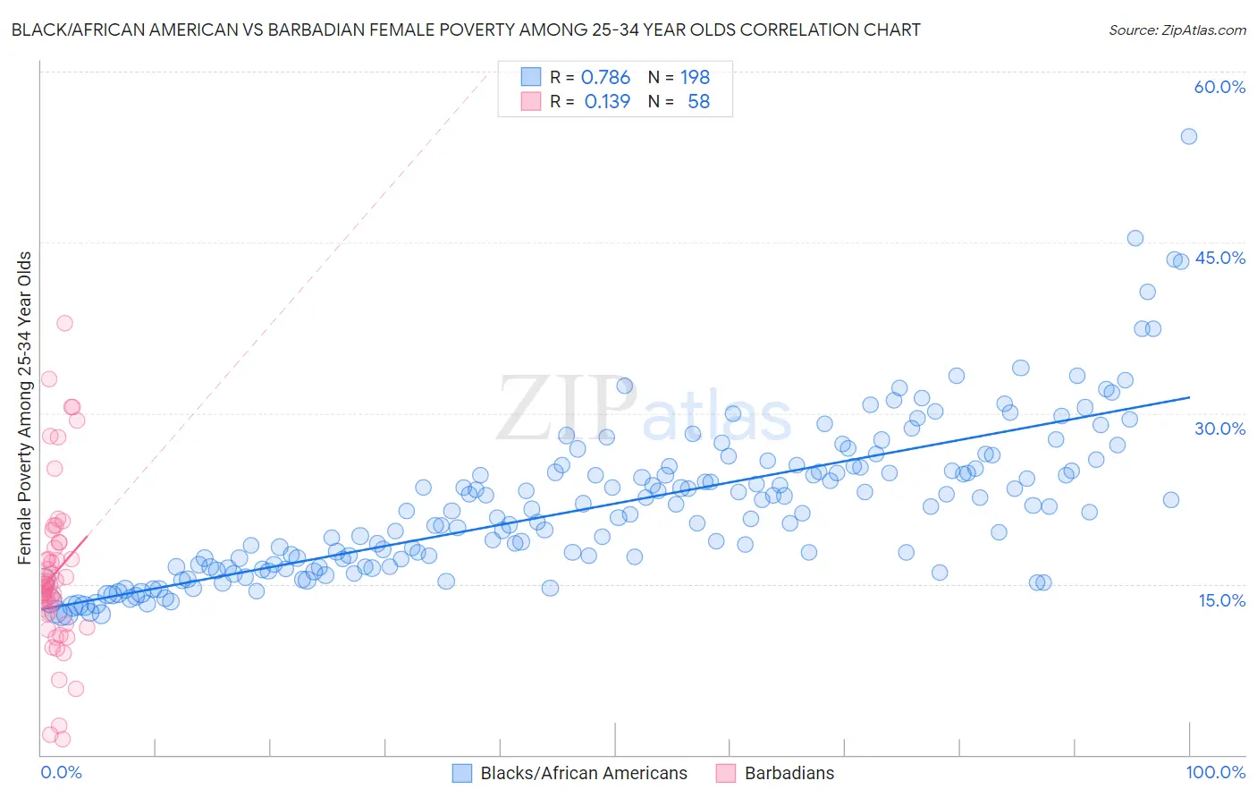 Black/African American vs Barbadian Female Poverty Among 25-34 Year Olds