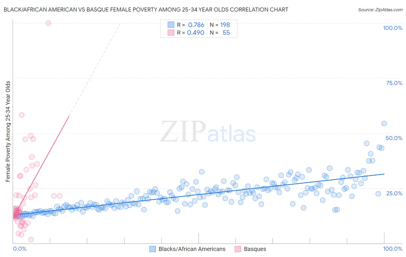 Black/African American vs Basque Female Poverty Among 25-34 Year Olds