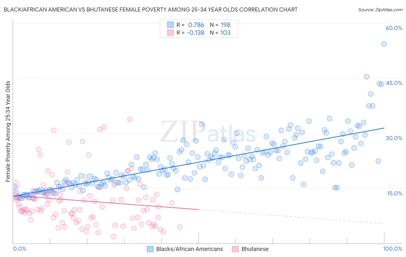 Black/African American vs Bhutanese Female Poverty Among 25-34 Year Olds