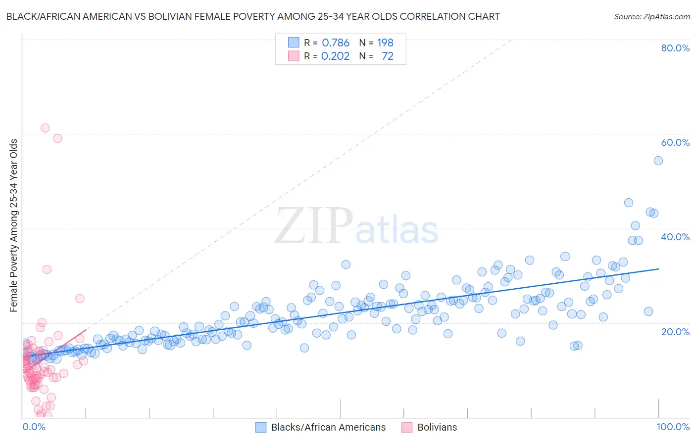 Black/African American vs Bolivian Female Poverty Among 25-34 Year Olds