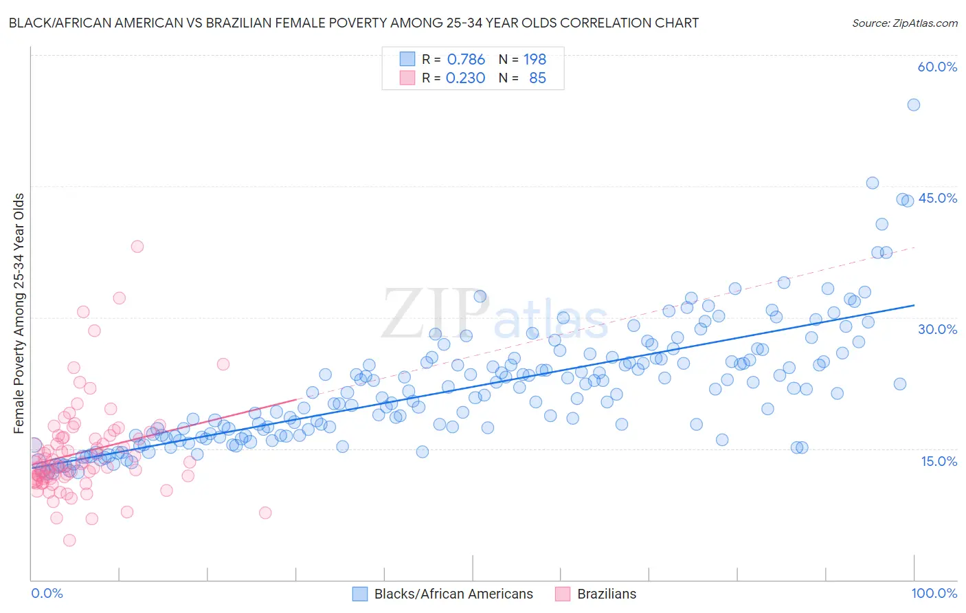 Black/African American vs Brazilian Female Poverty Among 25-34 Year Olds