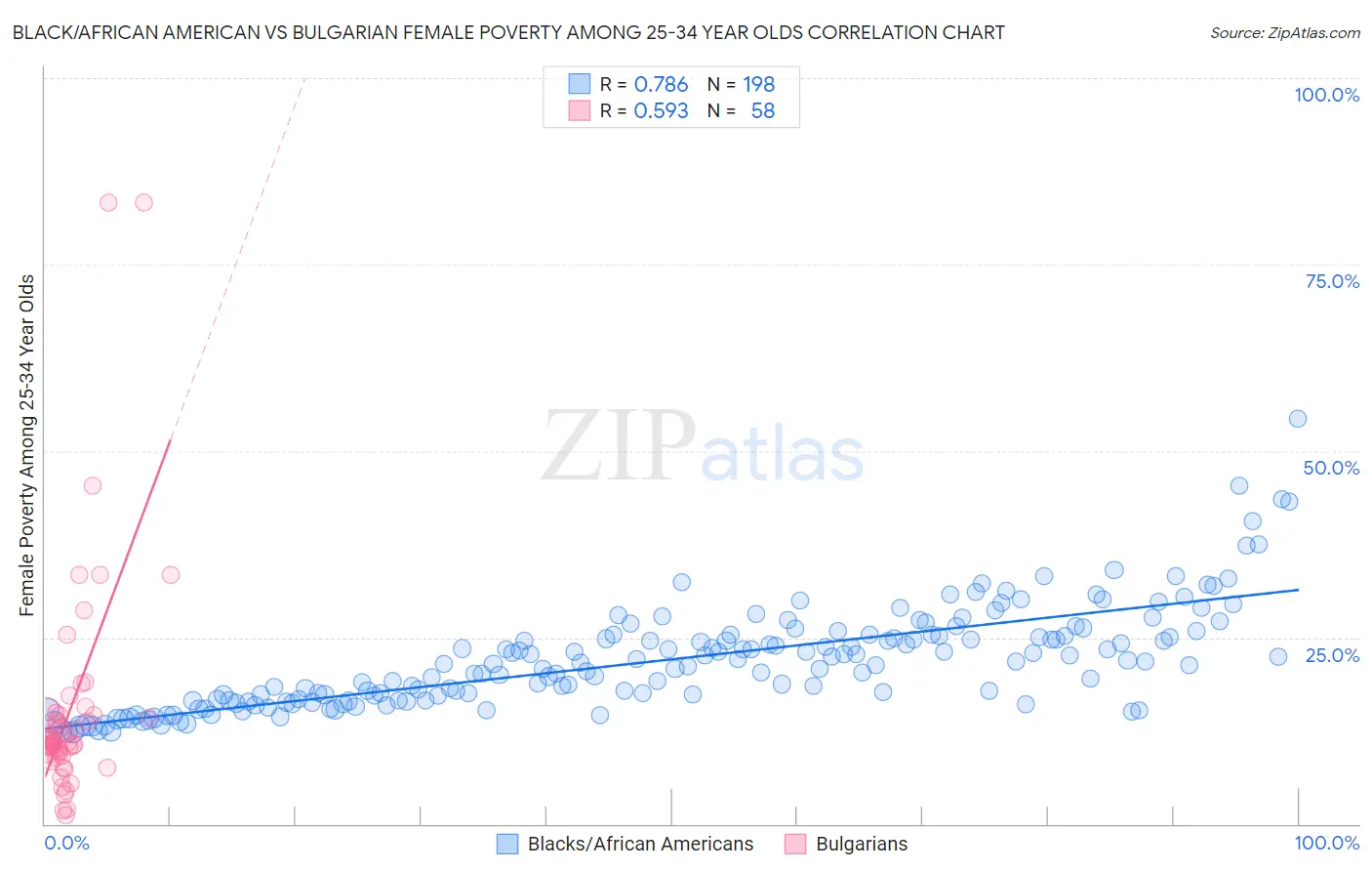 Black/African American vs Bulgarian Female Poverty Among 25-34 Year Olds