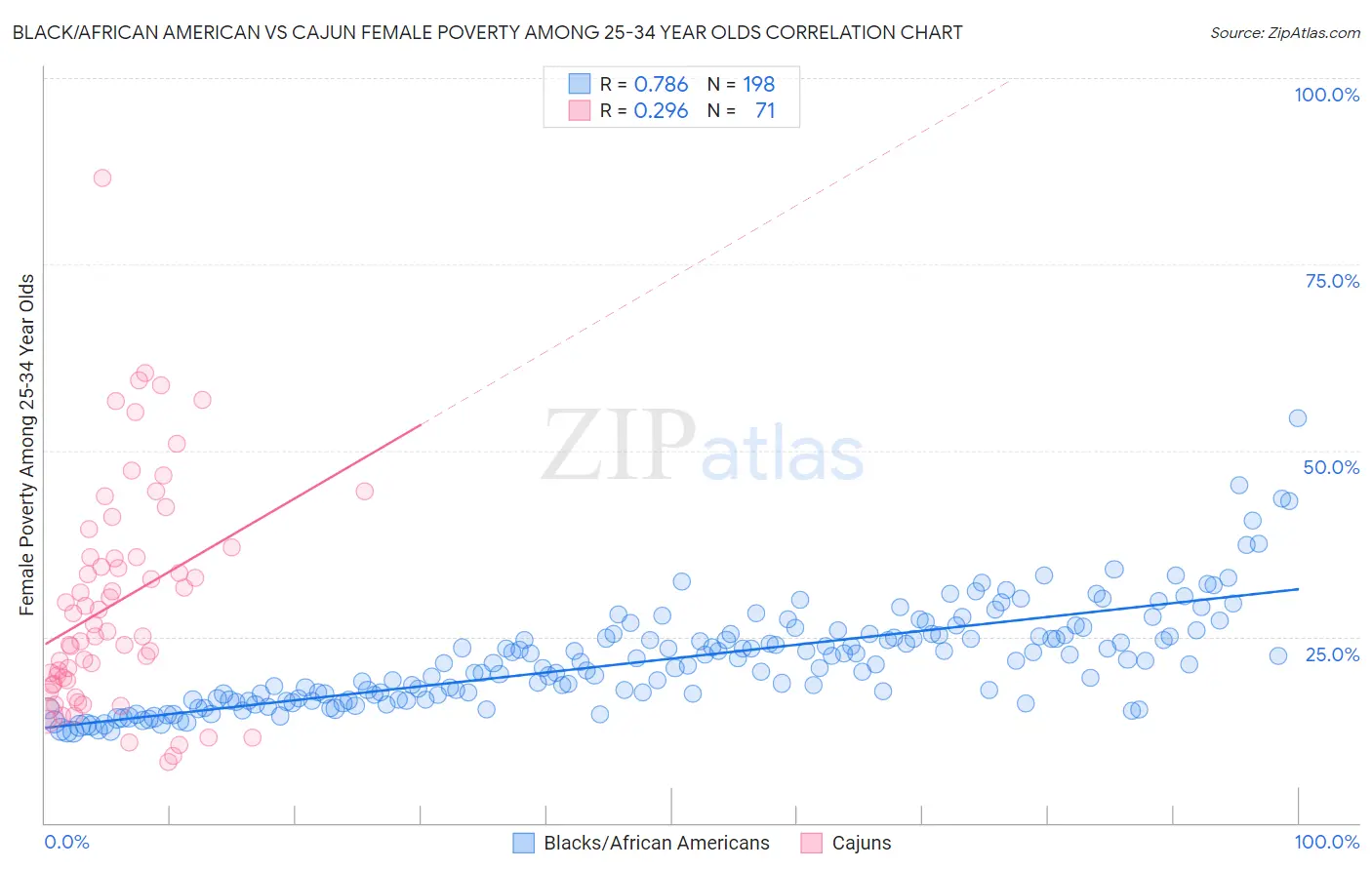 Black/African American vs Cajun Female Poverty Among 25-34 Year Olds