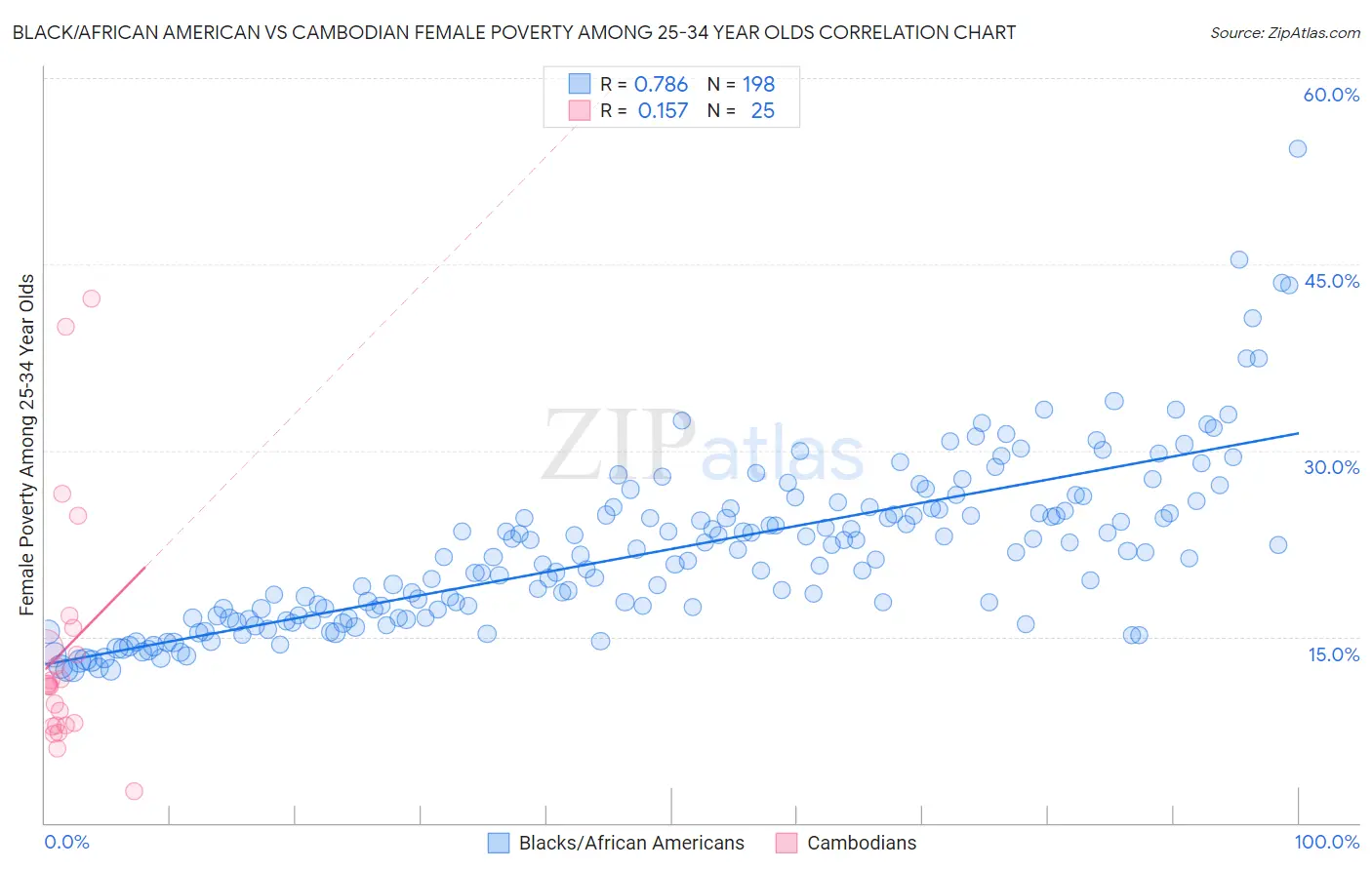 Black/African American vs Cambodian Female Poverty Among 25-34 Year Olds