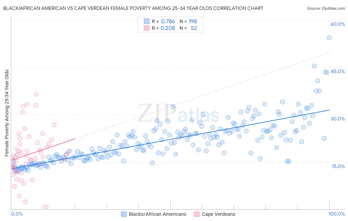 Black/African American vs Cape Verdean Female Poverty Among 25-34 Year Olds