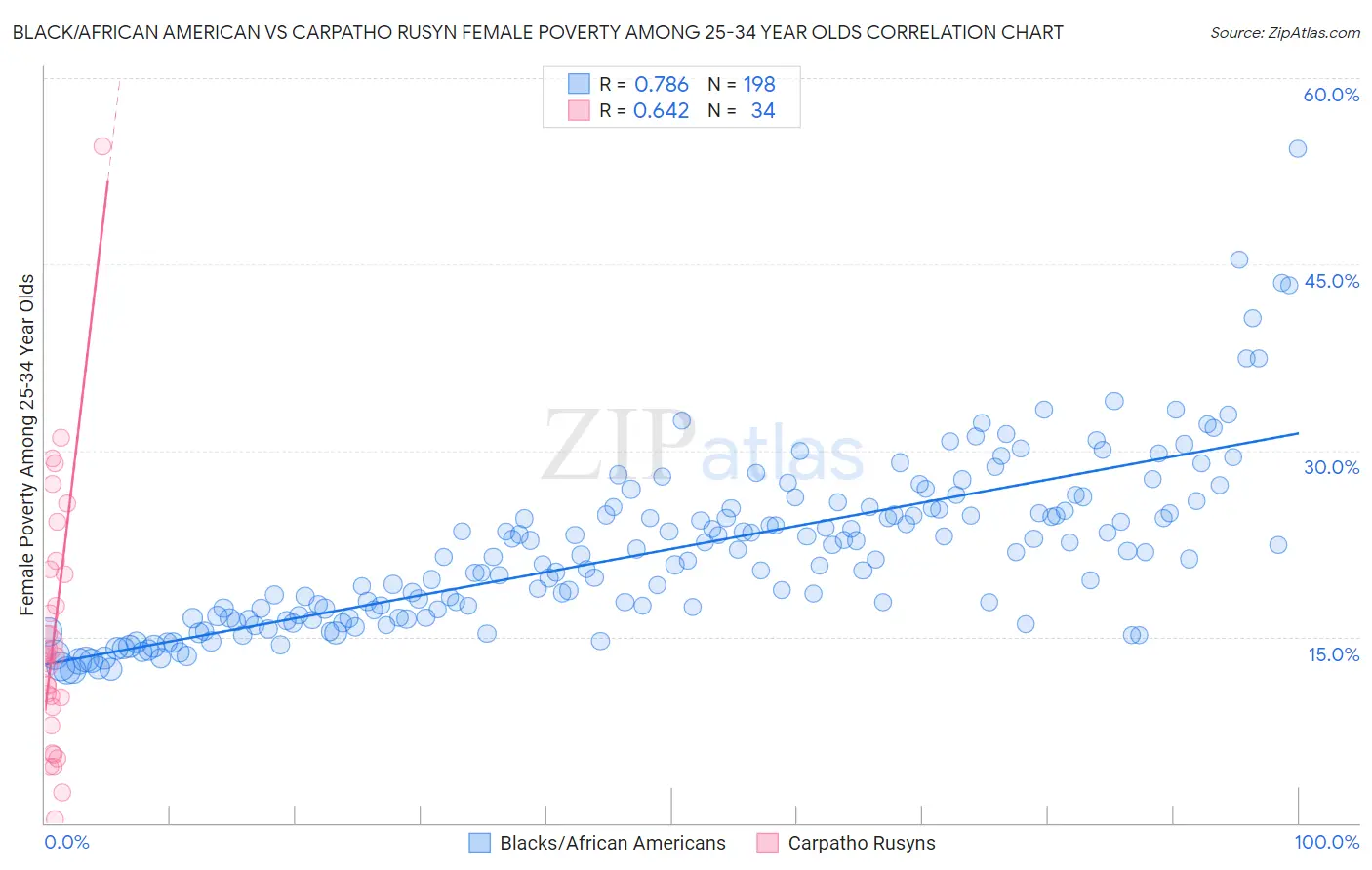 Black/African American vs Carpatho Rusyn Female Poverty Among 25-34 Year Olds