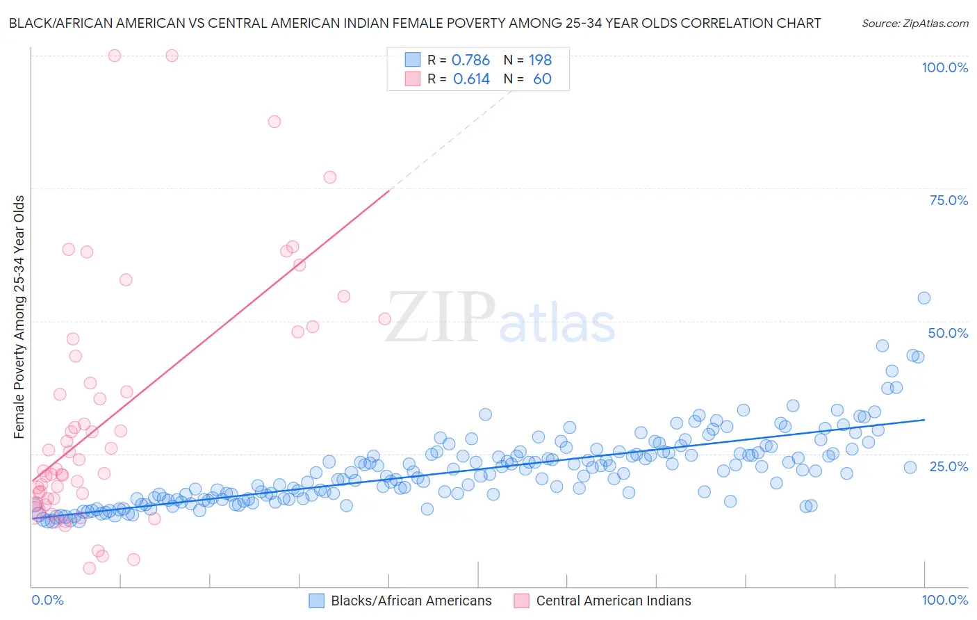 Black/African American vs Central American Indian Female Poverty Among 25-34 Year Olds