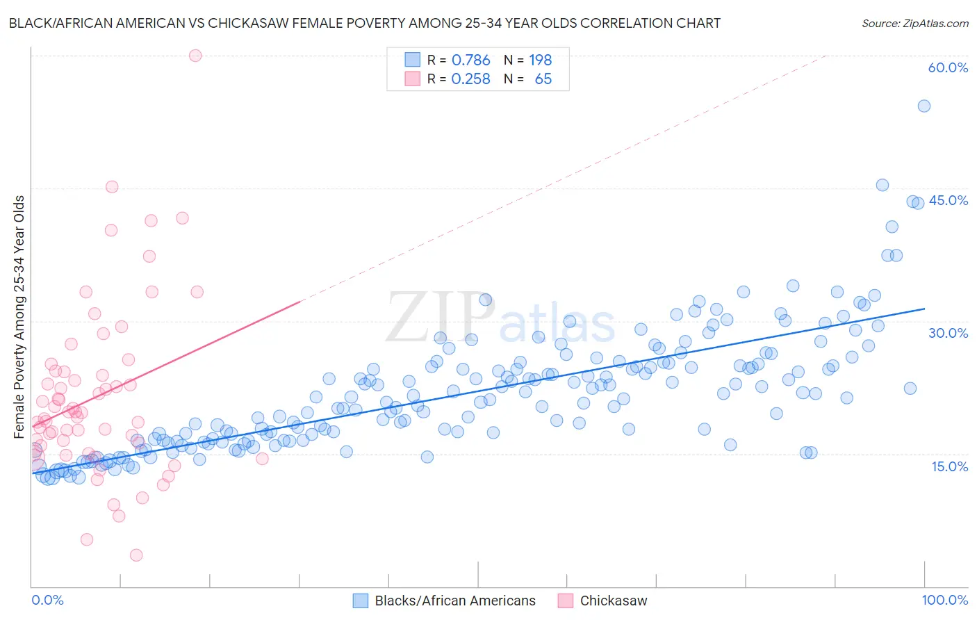 Black/African American vs Chickasaw Female Poverty Among 25-34 Year Olds