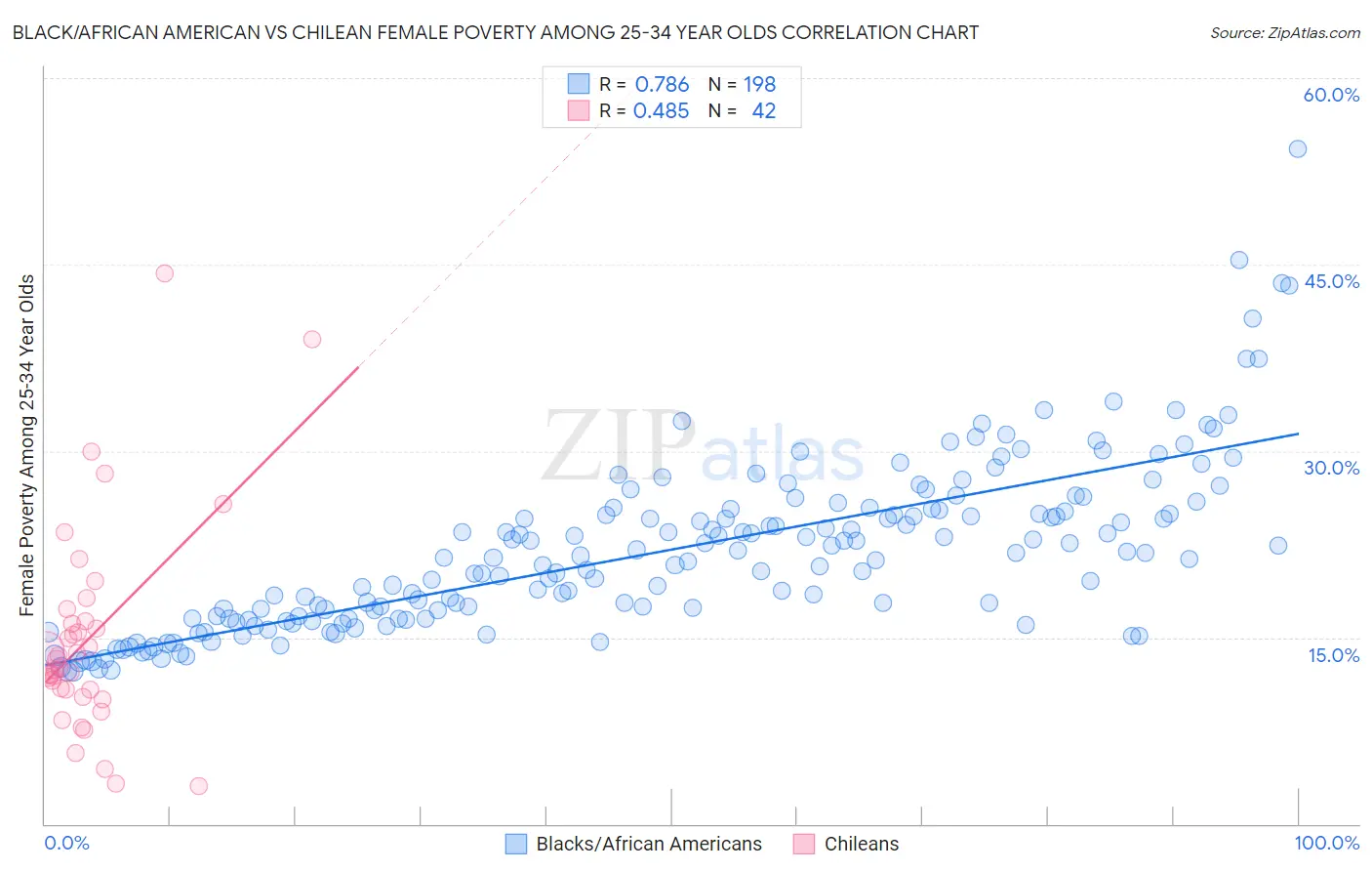 Black/African American vs Chilean Female Poverty Among 25-34 Year Olds