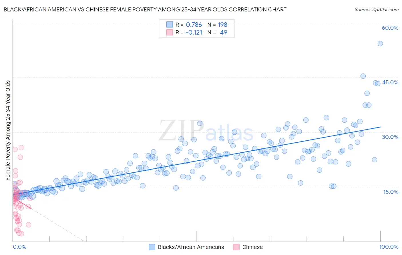 Black/African American vs Chinese Female Poverty Among 25-34 Year Olds