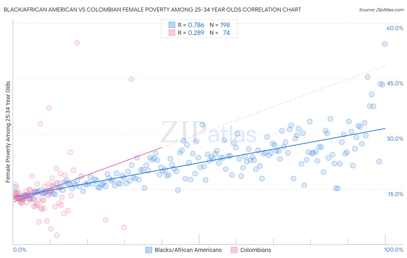 Black/African American vs Colombian Female Poverty Among 25-34 Year Olds