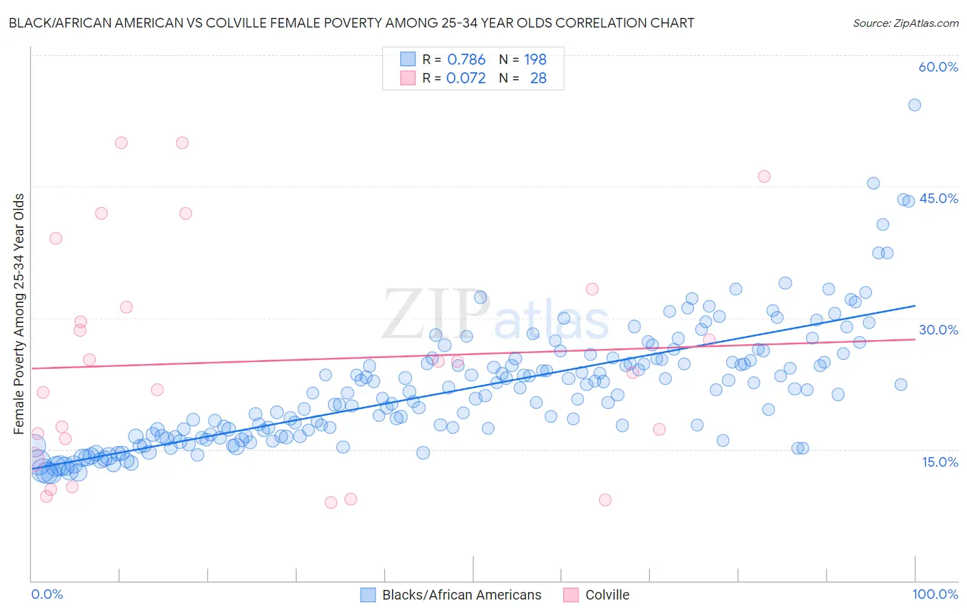 Black/African American vs Colville Female Poverty Among 25-34 Year Olds