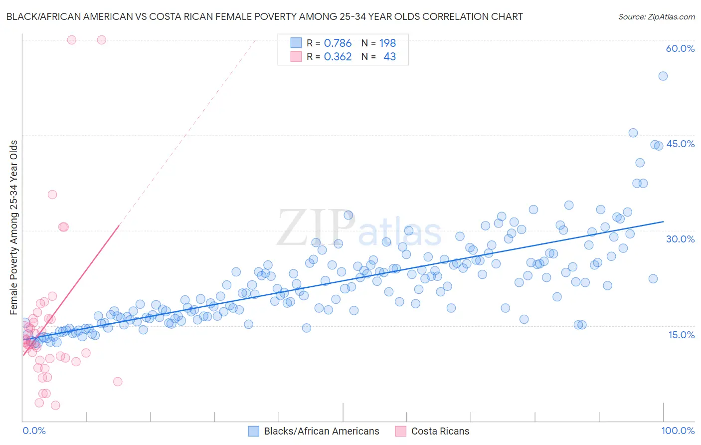 Black/African American vs Costa Rican Female Poverty Among 25-34 Year Olds