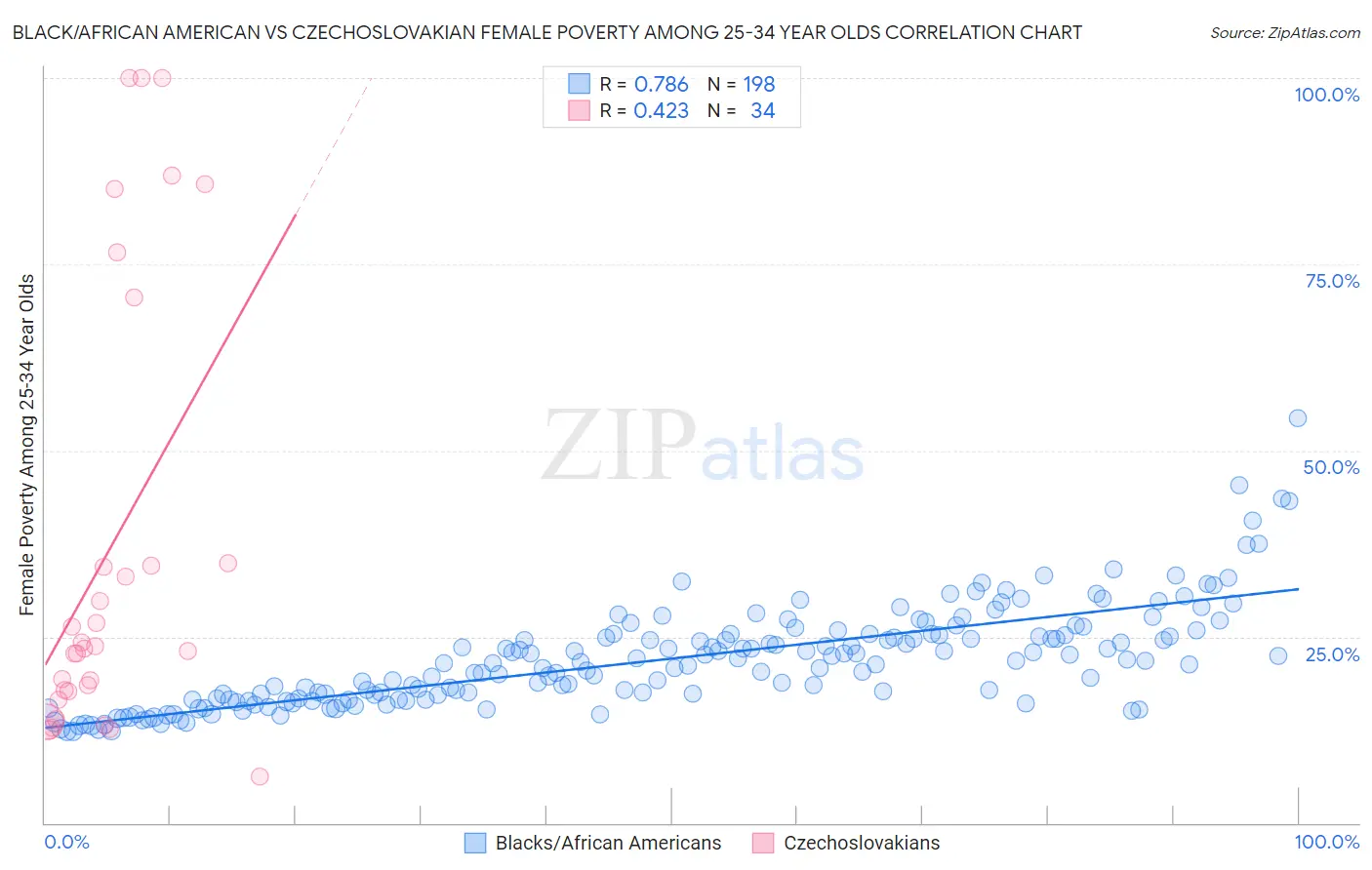 Black/African American vs Czechoslovakian Female Poverty Among 25-34 Year Olds