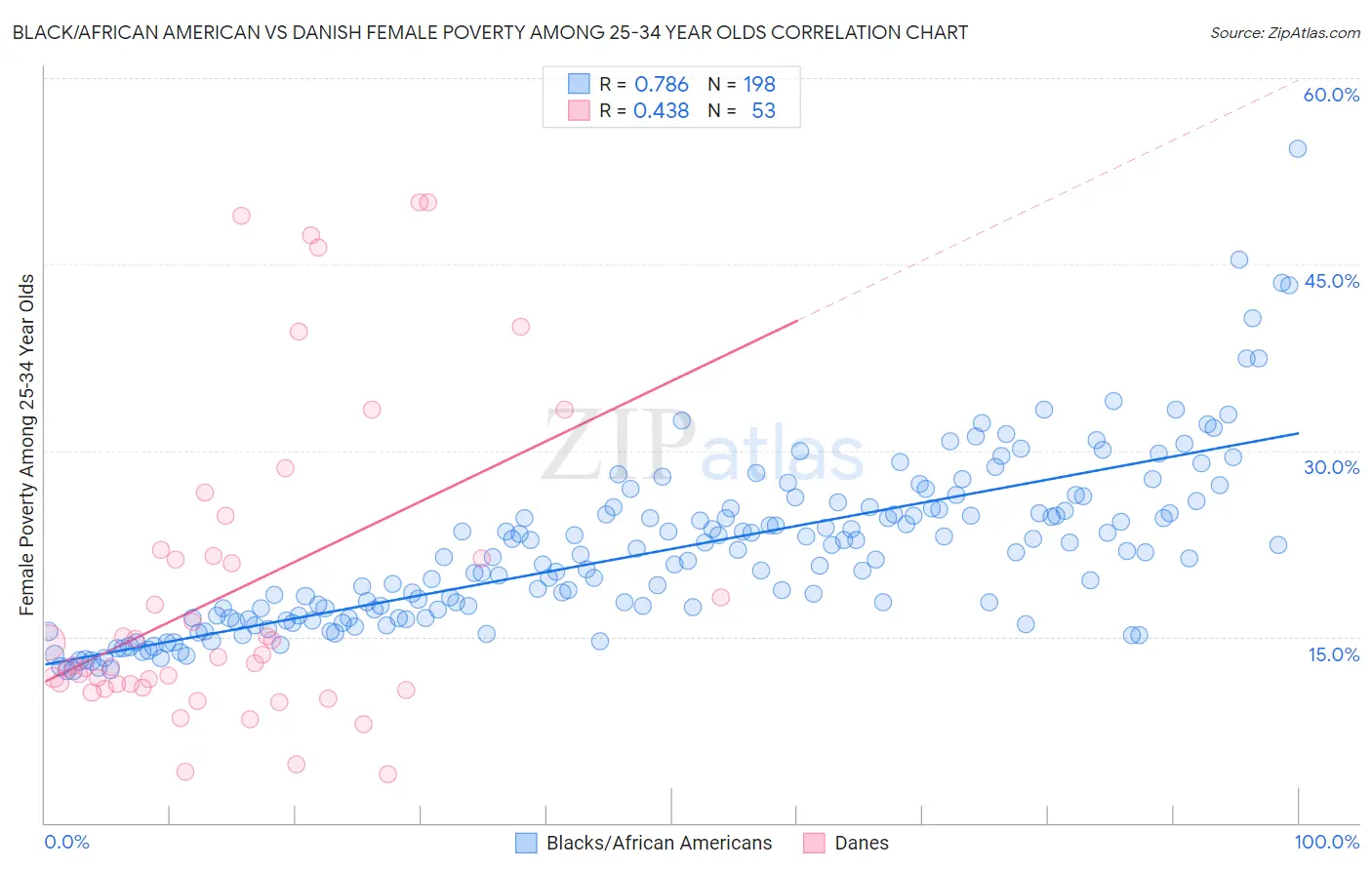 Black/African American vs Danish Female Poverty Among 25-34 Year Olds