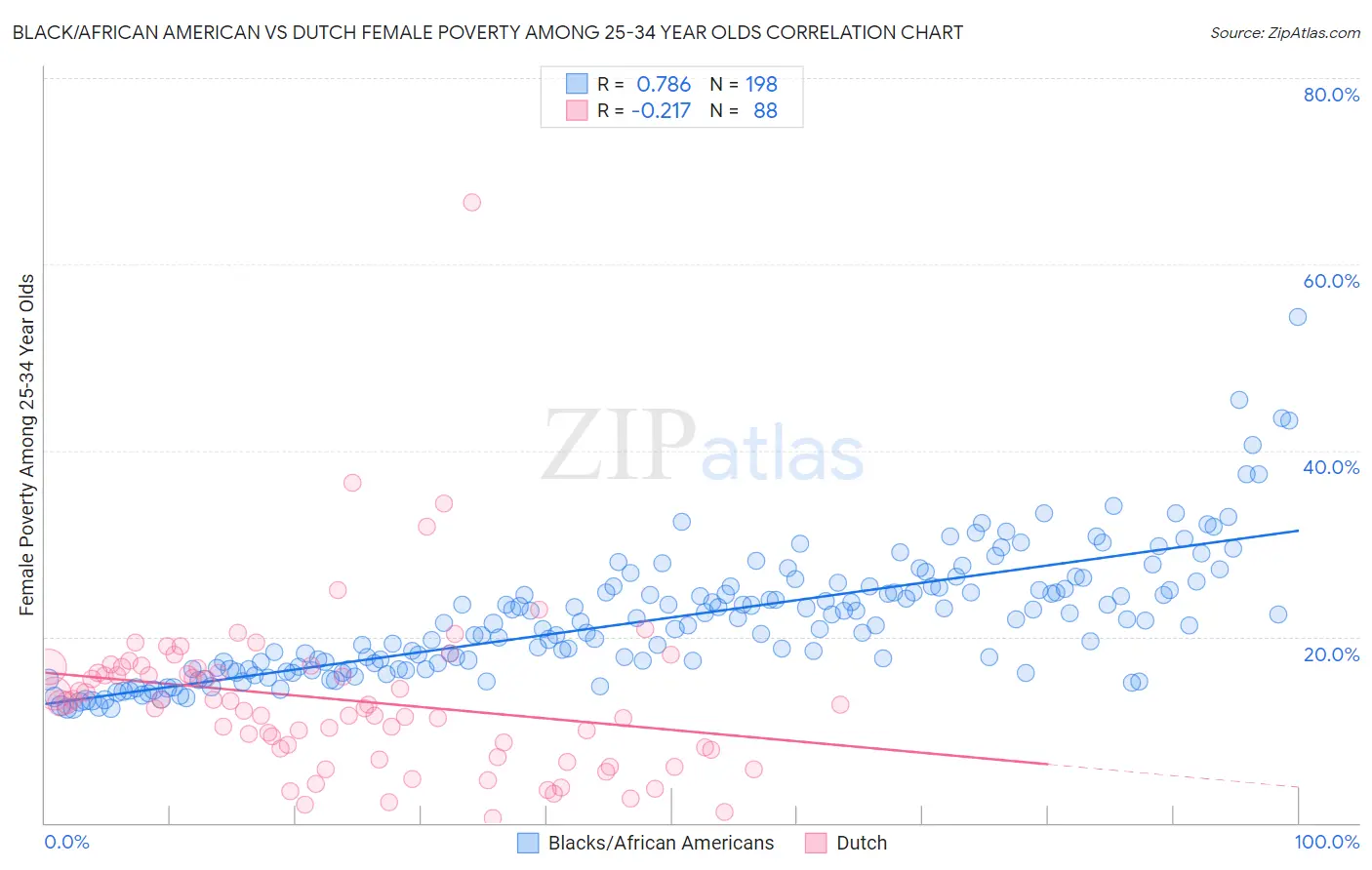 Black/African American vs Dutch Female Poverty Among 25-34 Year Olds