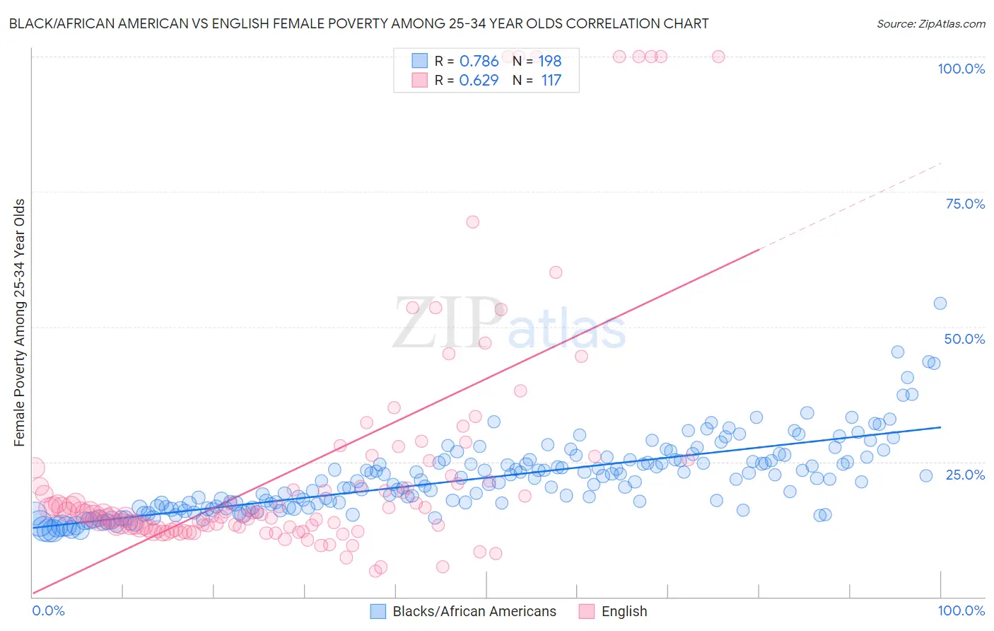 Black/African American vs English Female Poverty Among 25-34 Year Olds
