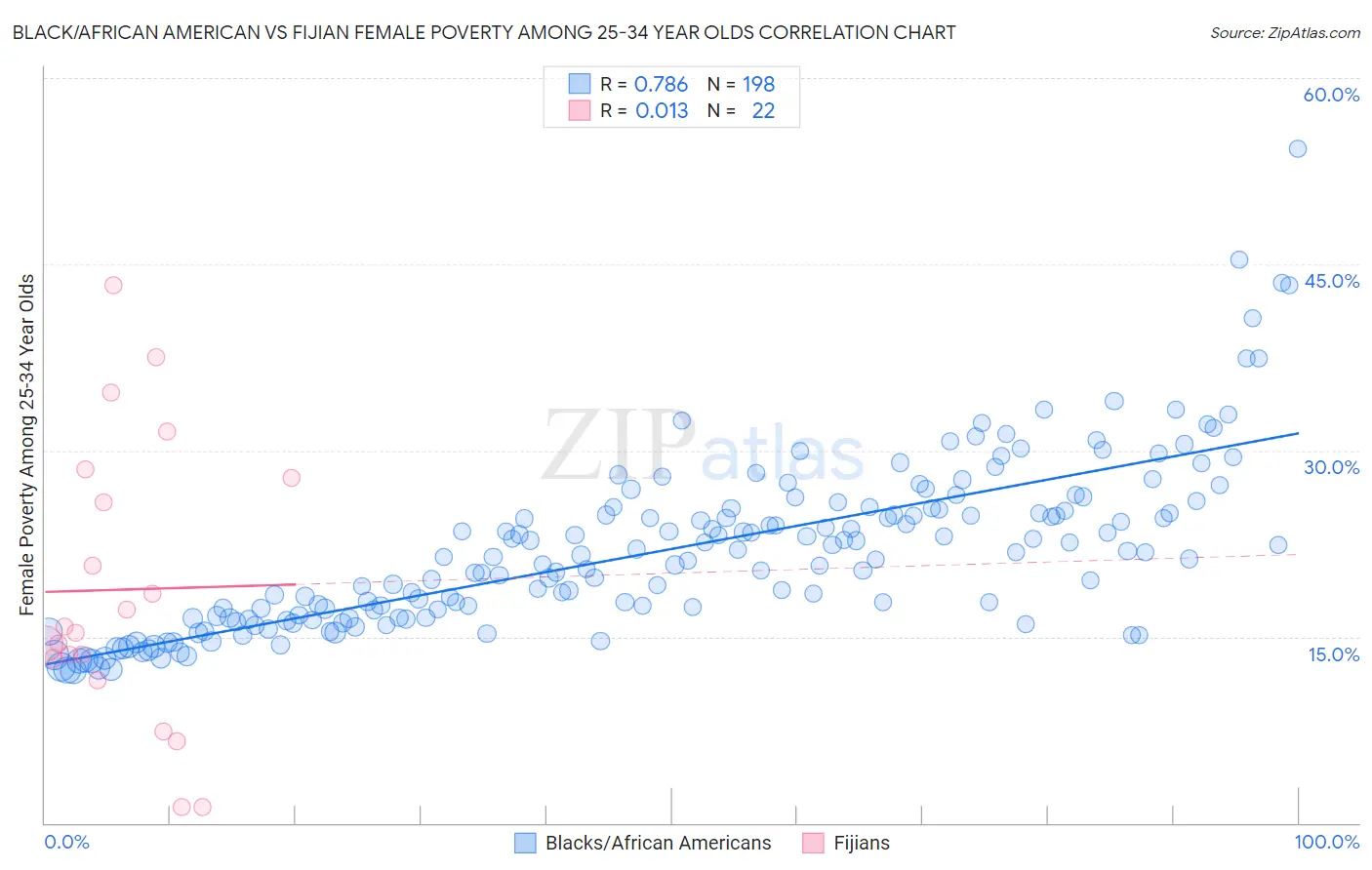 Black/African American vs Fijian Female Poverty Among 25-34 Year Olds