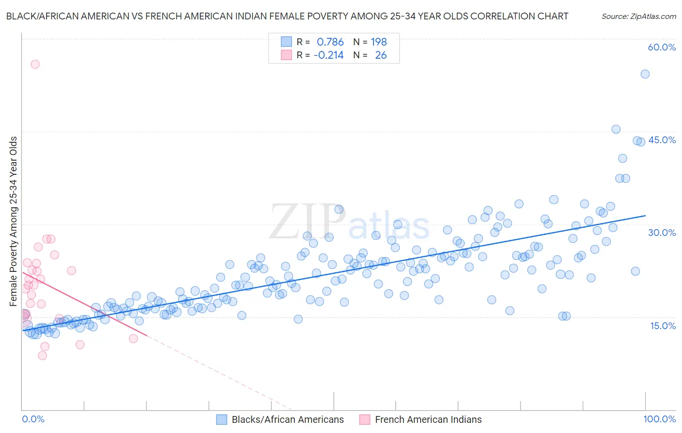 Black/African American vs French American Indian Female Poverty Among 25-34 Year Olds